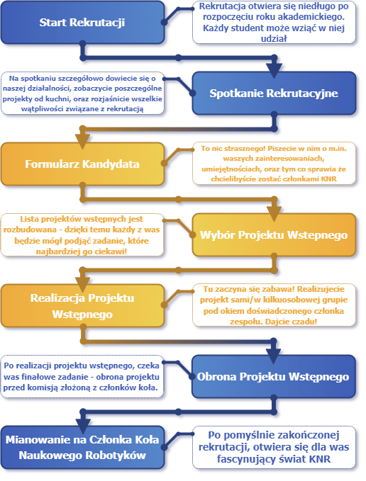 Proces rekrutacji KNR